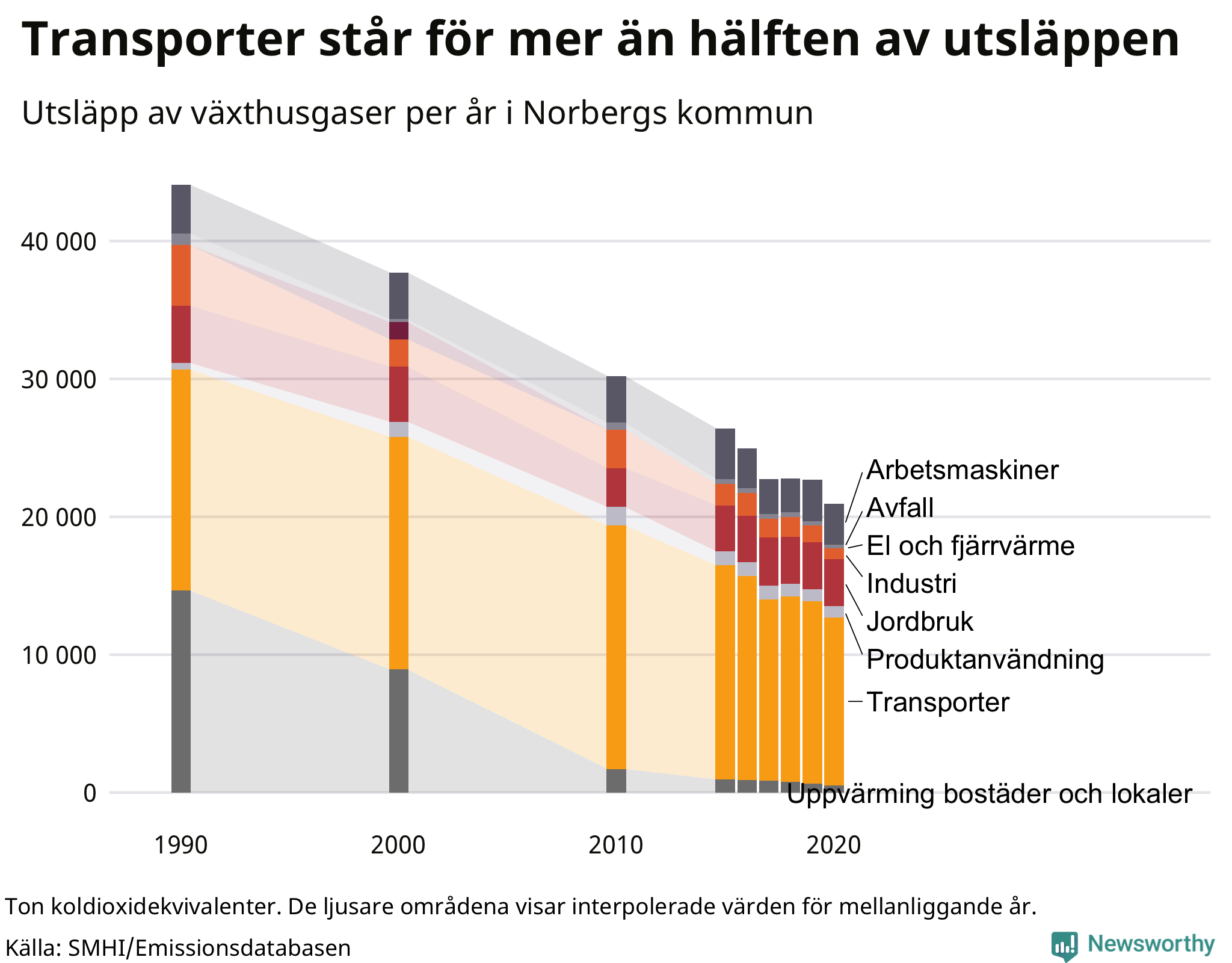 Utsläpp per sektor sedan 1990